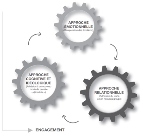 Schéma. Quadruple approche suscitant l’engagement « djihadiste »  Source : Cabinet Bouzar Expertises pour le rapport remis à Practicies Commission Européenne ©2016