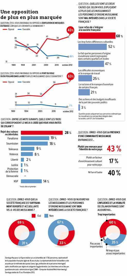 Le sondage publié par le Figaro Le sondage publié par le Figaro