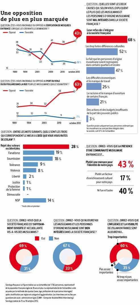 Le sondage publié par le Figaro