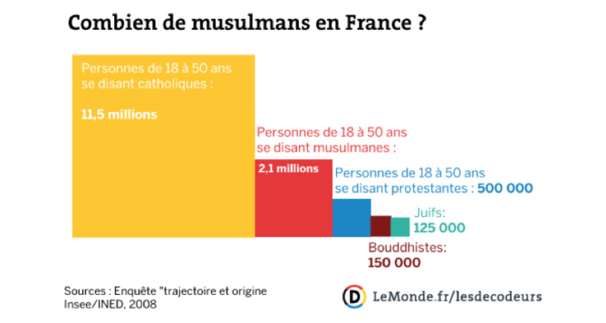 [Le Monde] Quel est le poids de l'islam en France ?