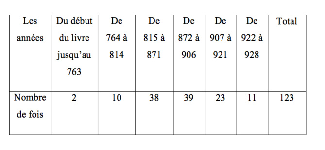 Les awāʼil dans Badāʼiʽ al-zuhūr fī waqāʼiʽ al-duhūr d’Ibn Iyās Les awāʼil dans Badāʼiʽ al-zuhūr fī waqāʼiʽ al-duhūr d’Ibn Iyās