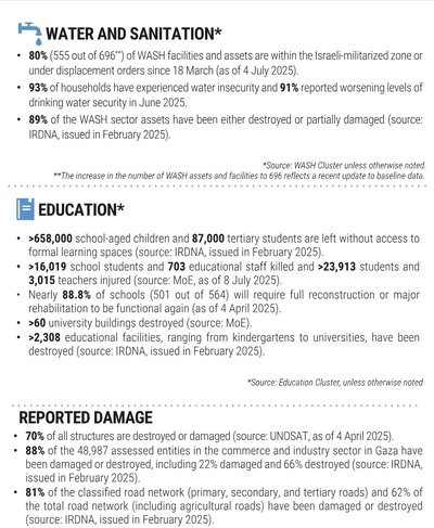 Source : Nations unies - OCHA. Reported impact snapshot | Gaza Strip (9 July 2025) Source : Nations unies - OCHA. Reported impact snapshot | Gaza Strip (9 July 2025)