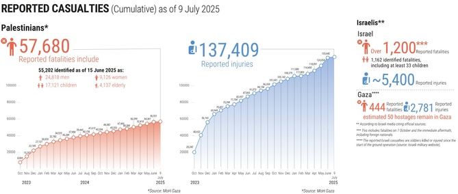 Source : Nations unies - OCHA. Reported impact snapshot | Gaza Strip (9 July 2025)