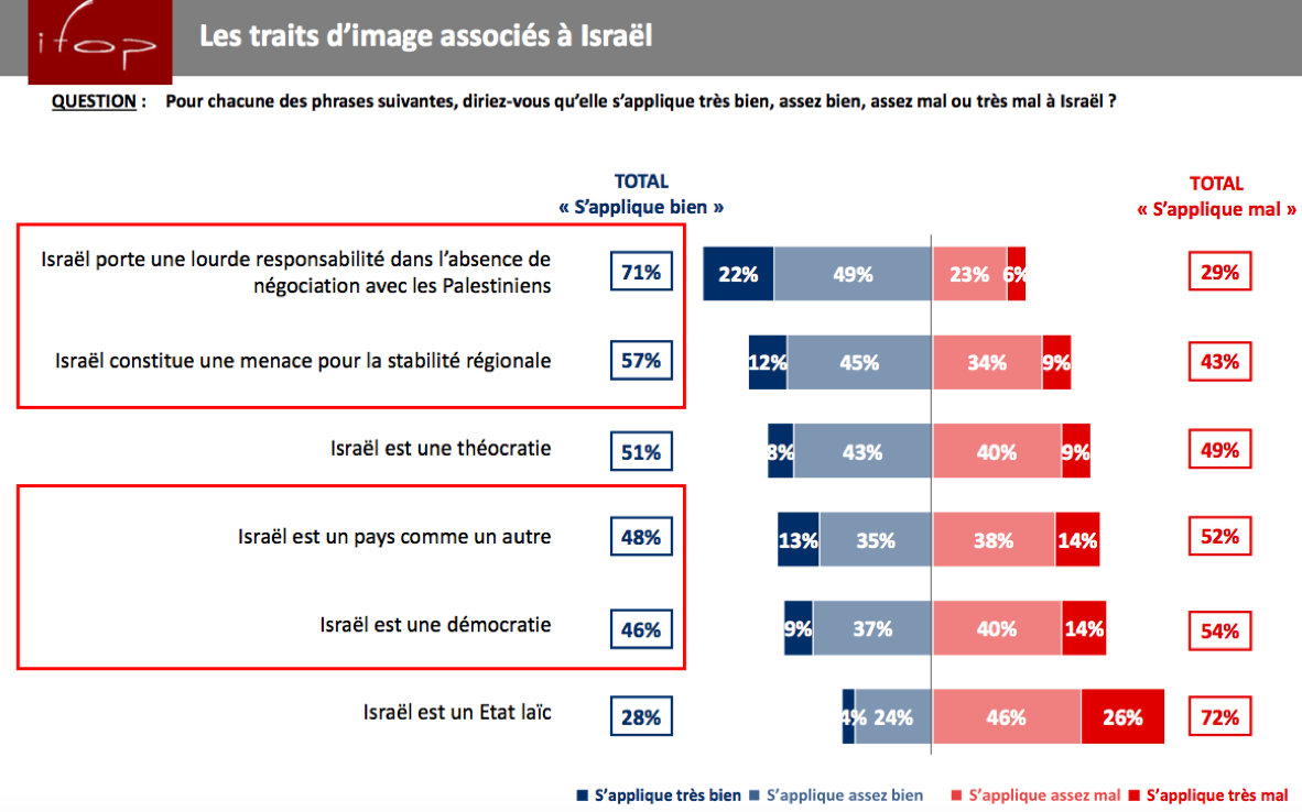 Article UEJF. Selon 52% des 18-24 ans, le Sionisme serait une idéologie raciste